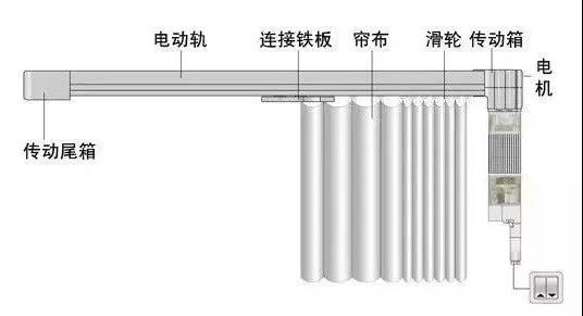 智能化時代，您還在使用手動窗簾嗎？